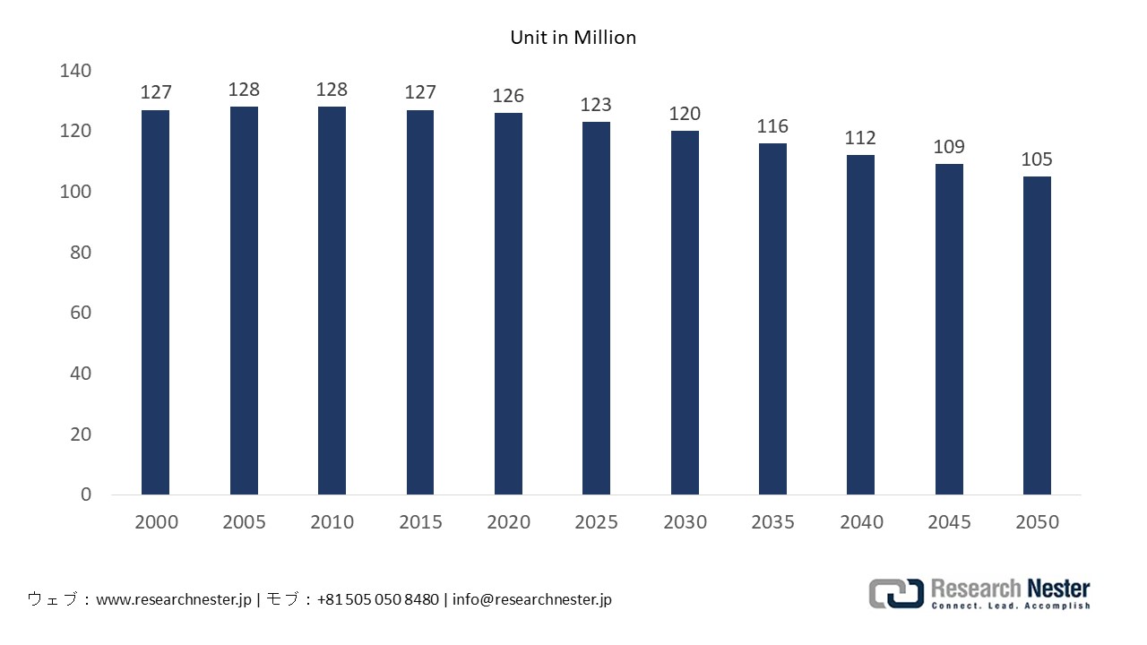 Population trend and projection in Japan, 2000 -2050